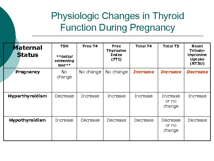 Physiologic Changes in Thyroid Function During Pregnancy Maternal Status TSH Free T 4 Free