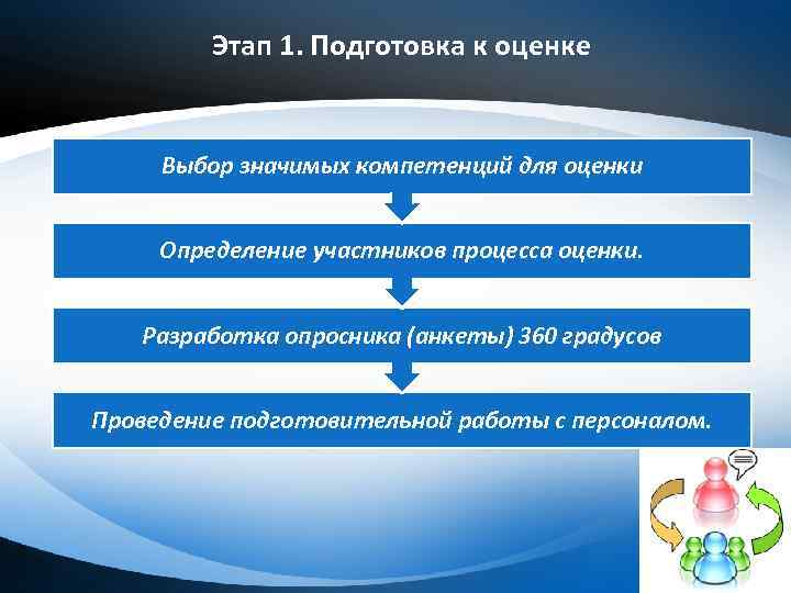 Выберите оценку. Метод 360 градусов для оценки руководителей. Этапы оценки 360. 360 Градусов оценка персонала опросник. Метод 360 градусов этапы проведения.