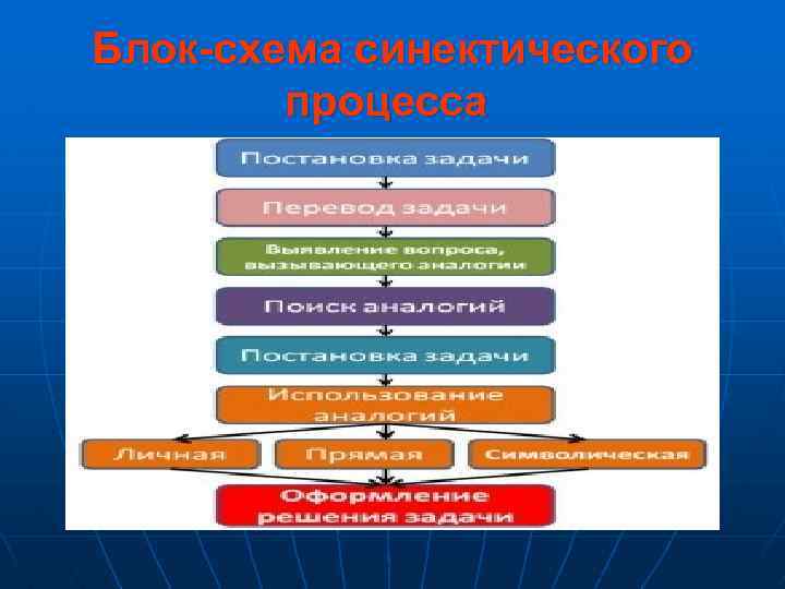 Блок-схема синектического процесса 