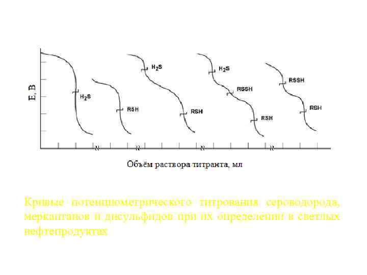 Кривые потенциометрического титрования сероводорода, меркаптанов и дисульфидов при их определении в светлых нефтепродуктах 