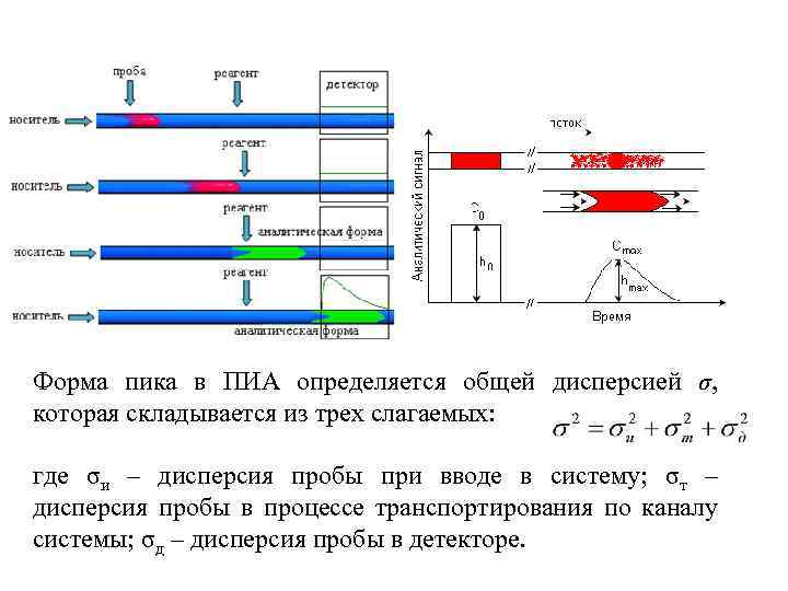 Форма пика в ПИА определяется общей дисперсией σ, которая складывается из трех слагаемых: где