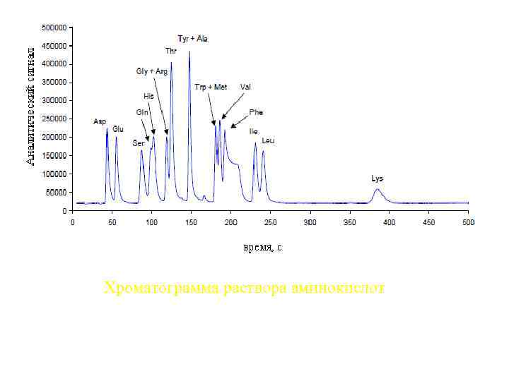 Хроматограмма раствора аминокислот 