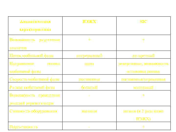 Аналитическая ВЭЖХ SIC + + непрерывный дискретный одно реверсивное, возможность характеристика Возможность разделения аналитов