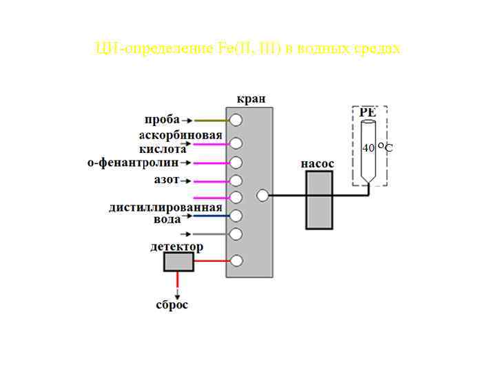 ЦИ определение Fe(II, III) в водных средах 