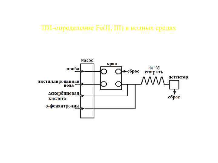 ПИ определение Fe(II, III) в водных средах 