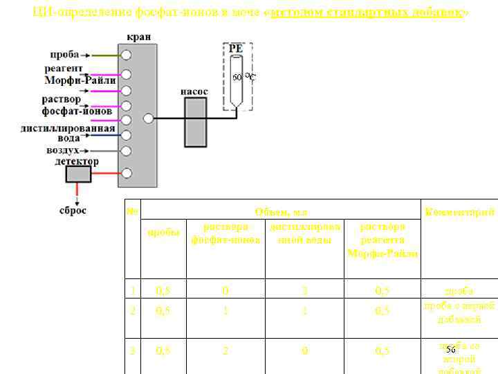 ЦИ определение фосфат ионов в моче «методом стандартных добавок» № пробы Объем, мл раствора