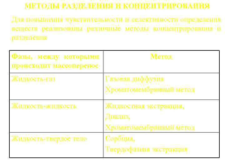 МЕТОДЫ РАЗДЕЛЕНИЯ И КОНЦЕНТРИРОВАНИЯ Для повышения чувствительности и селективности определения веществ реализованы различные методы