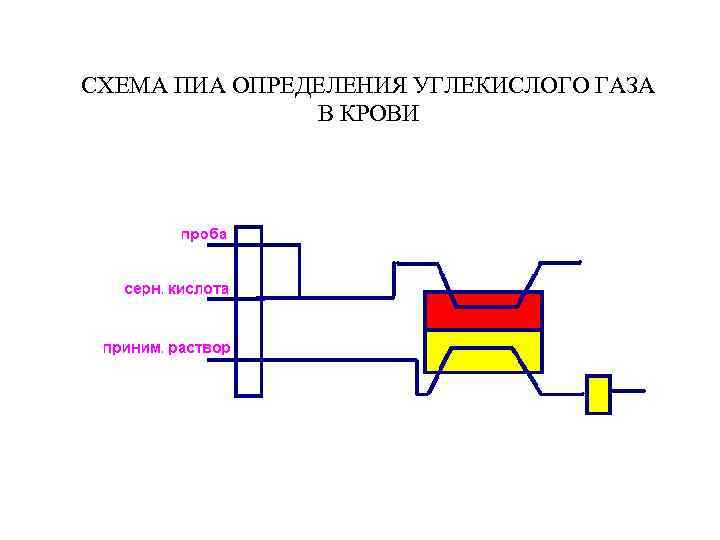 СХЕМА ПИА ОПРЕДЕЛЕНИЯ УГЛЕКИСЛОГО ГАЗА В КРОВИ 