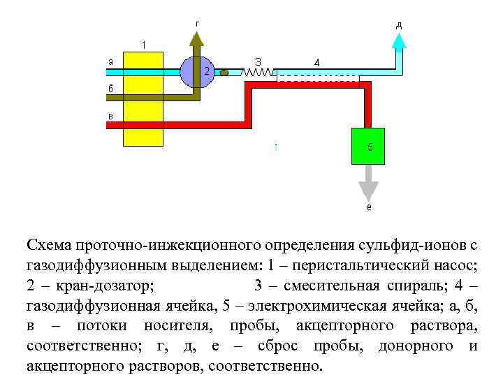 Схема проточно инжекционного определения сульфид ионов с газодиффузионным выделением: 1 – перистальтический насос; 2