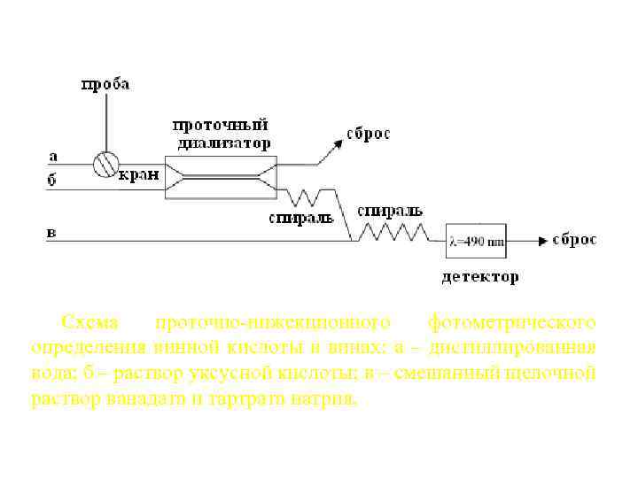 Схема проточно инжекционного фотометрического определения винной кислоты в винах: а – дистиллированная вода; б