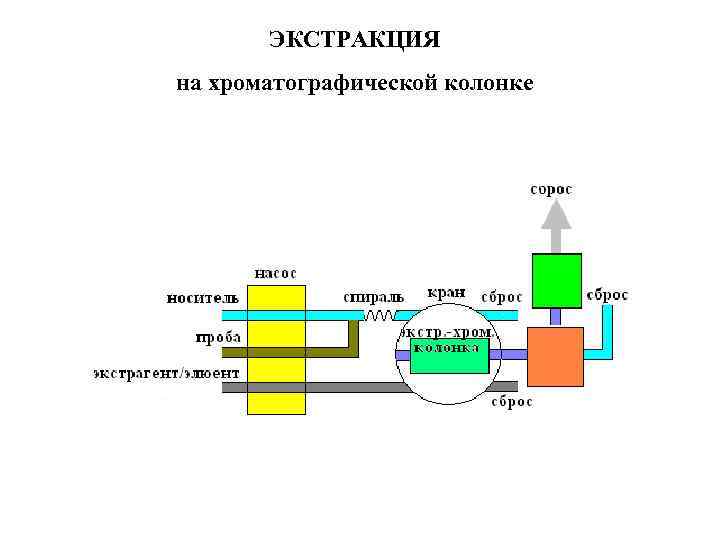 ЭКСТРАКЦИЯ на хроматографической колонке 