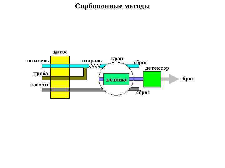 Сорбционные методы 