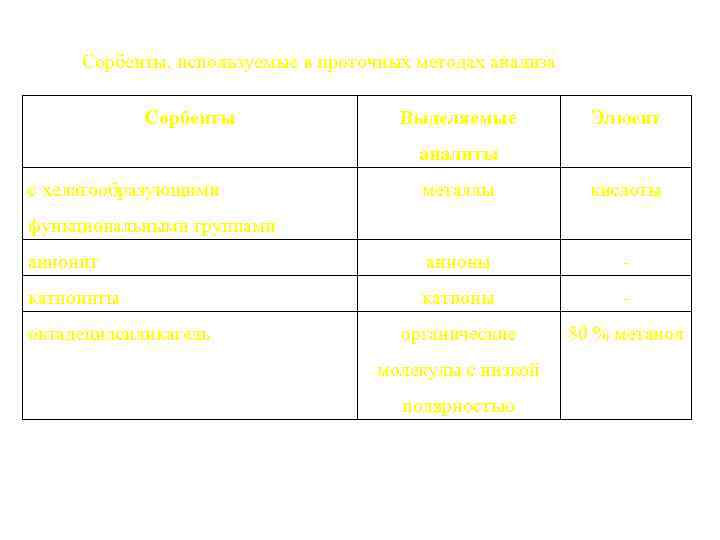 Сорбенты, используемые в проточных методах анализа Сорбенты Выделяемые Элюент аналиты с хелатообразующими металлы кислоты
