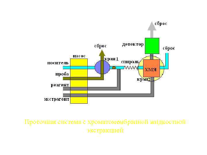 Проточная система с хроматомембранной жидкостной экстракцией 