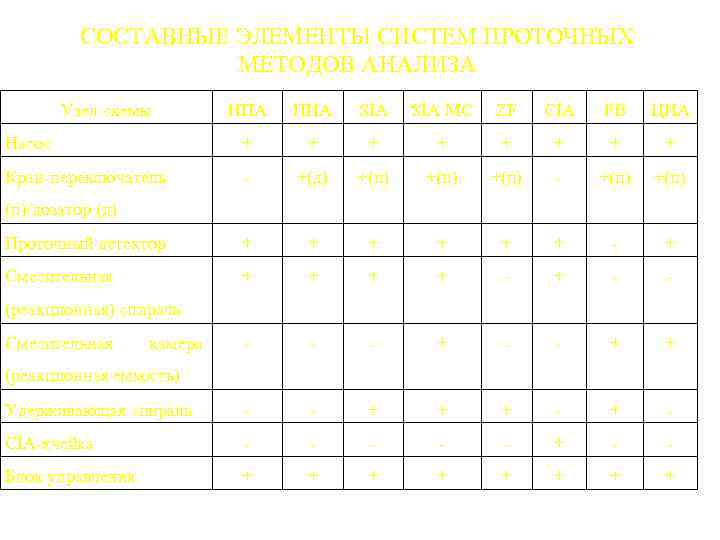 СОСТАВНЫЕ ЭЛЕМЕНТЫ СИСТЕМ ПРОТОЧНЫХ МЕТОДОВ АНАЛИЗА Узел схемы НПА ПИА SIA MC ZF CIA