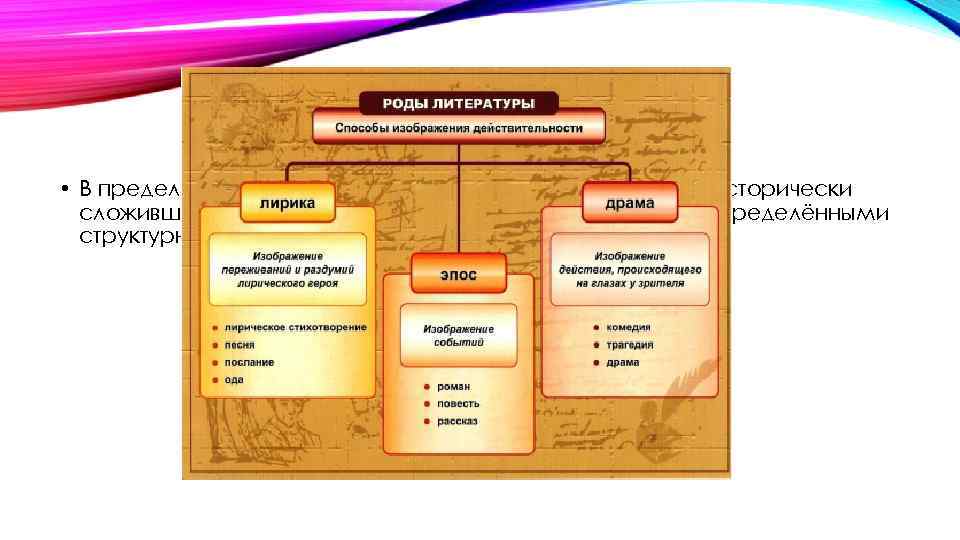 Роды литературы. Способы изображения действительности в литературе. Способы и средства изображения действительности. Род литературы. Способы в литературе.
