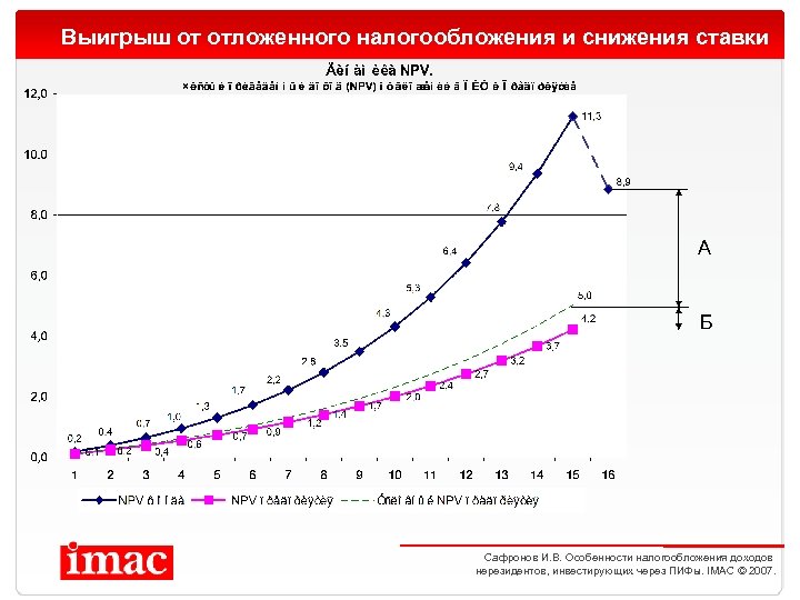 Выигрыш от отложенного налогообложения и снижения ставки А Б Сафронов И. В. Особенности налогообложения