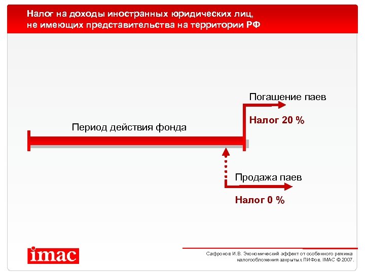 Налог на доходы иностранных юридических лиц, не имеющих представительства на территории РФ Погашение паев