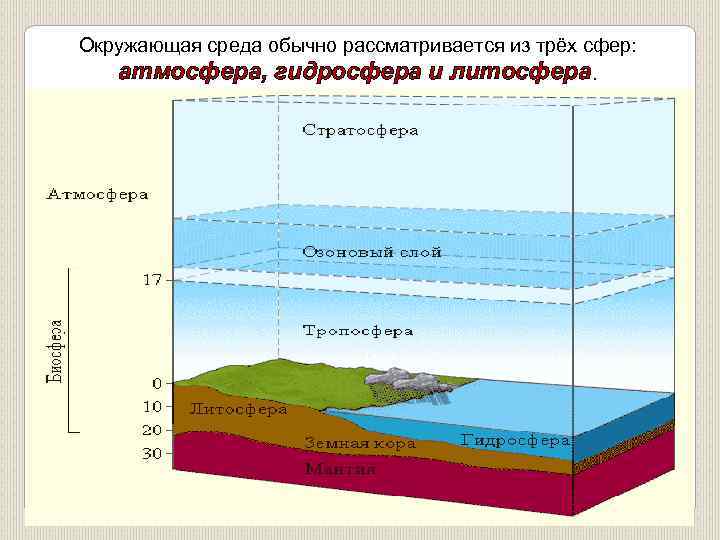 Атмосфера гидросфера литосфера биосфера. Атмосфера Биосфера литосфера. Оболочки земли литосфера гидросфера атмосфера Биосфера. Литосфере 2) гидросфере 3) биосфере 4) атмосфере. Биосфера гидросфера атмосфера литосфера схема.