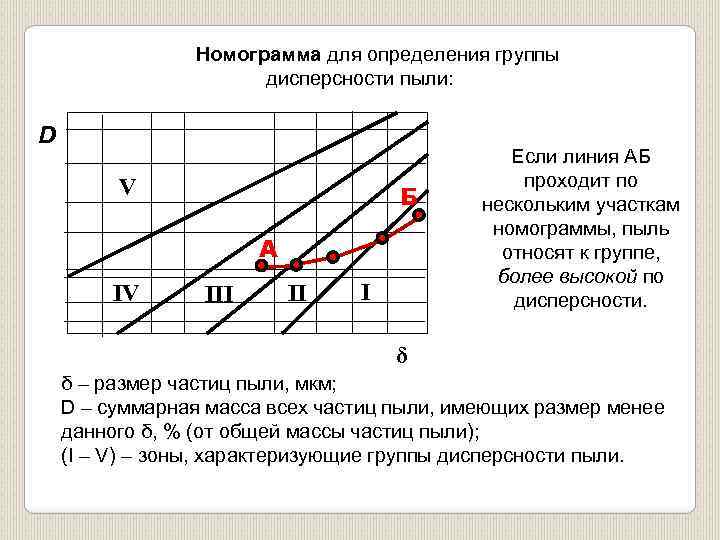 Номограмма для определения группы дисперсности пыли: D V Б A IV III II I