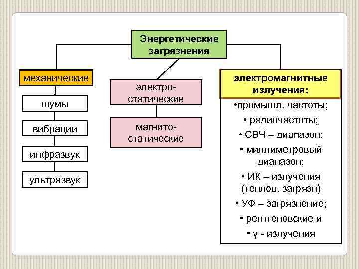 Установить соответствие загрязнитель. Виды энергетического загрязнения. Энергетическое загрязнение окружающей среды. Виды энергетических выбросов. Энергетическое загрязнение примеры.