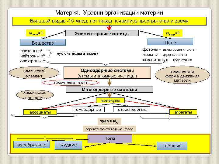 Система организации материи. 7 Уровней материи. Устройство материи по уровням. Уровни организации движения материи с момента большого взрыва.