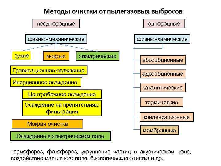 Методы очистки от пылегазовых выбросов неоднородные физико-механические сухие мокрые электрические Гравитационное осаждение Инерционное осаждение