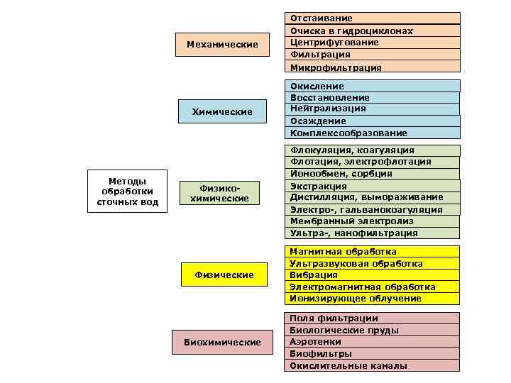 Механические Отстаивание Очиска в гидроциклонах Центрифугование Фильтрация Микрофильтрация Химические Методы обработки сточных вод Окисление