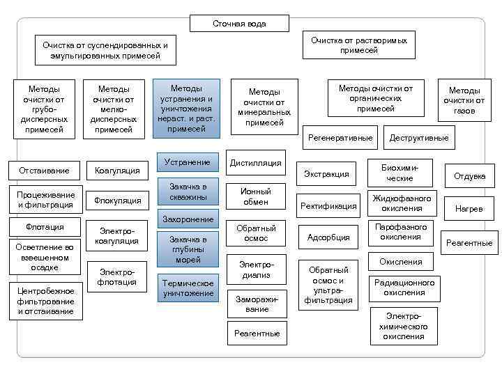 Сточная вода Очистка от растворимых примесей Очистка от суспендированных и эмульгированных примесей Методы очистки