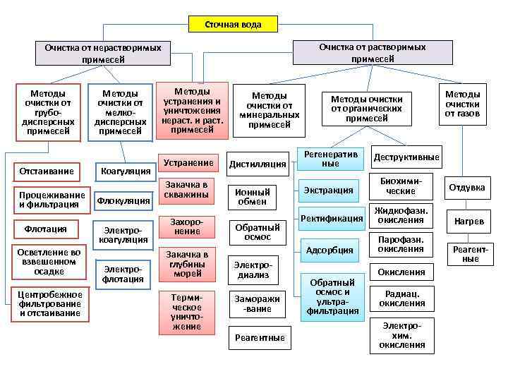 Классификация схем обработки природной воды