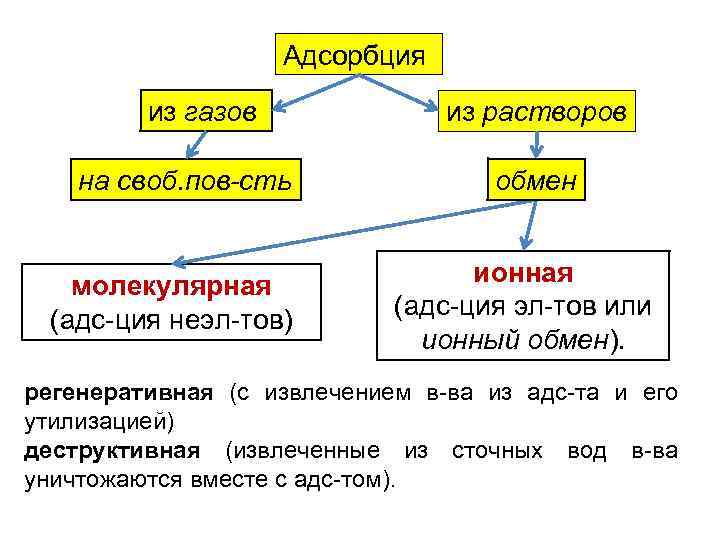 Адсорбция из газов на своб. пов-сть молекулярная (адс-ция неэл-тов) из растворов обмен ионная (адс-ция