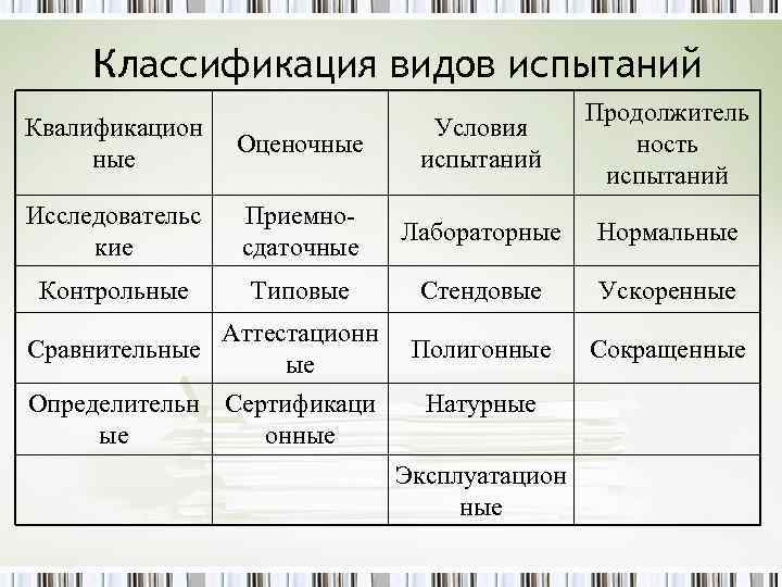 Классификация видов испытаний Квалификацион ные Оценочные Условия испытаний Продолжитель ность испытаний Исследовательс кие Приемносдаточные