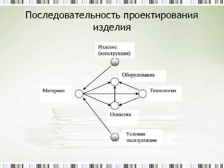 Последовательность проектирования изделия 