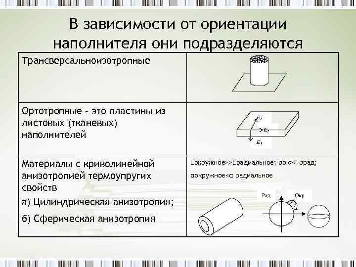 В зависимости от ориентации наполнителя они подразделяются Трансверсальноизотропные Ортотропные – это пластины из листовых