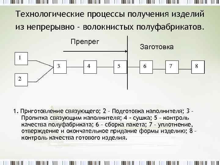 Технологические процессы получения изделий из непрерывно - волокнистых полуфабрикатов. Препрег Заготовка 1. Приготовление связующего;