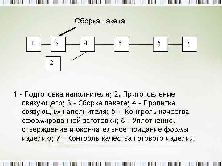 Сборка пакета 1 – Подготовка наполнителя; 2. Приготовление связующего; 3 – Сборка пакета; 4