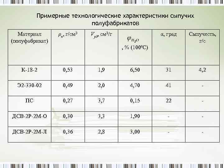 Примерные технологические характеристики сыпучих полуфабрикатов Материал (полуфабрикат) ρн, г/см 3 Vуд, см 3/г α,