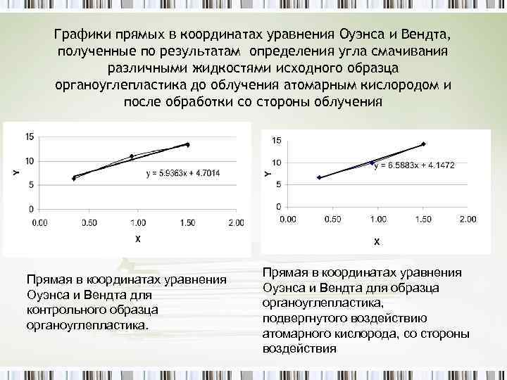 Графики прямых в координатах уравнения Оуэнса и Вендта, полученные по результатам определения угла смачивания