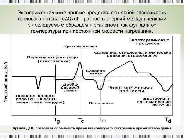 Дск расшифровка. Дифференциальная сканирующая калориметрия кривая. Кривые ДСК. Кривая дифференциальной сканирующей калориметрии (ДСК). Анализ ДСК кривых.