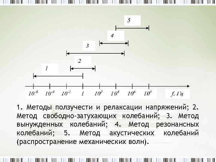 1. Методы ползучести и релаксации напряжений; 2. Метод свободно-затухающих колебаний; 3. Метод вынужденных колебаний;