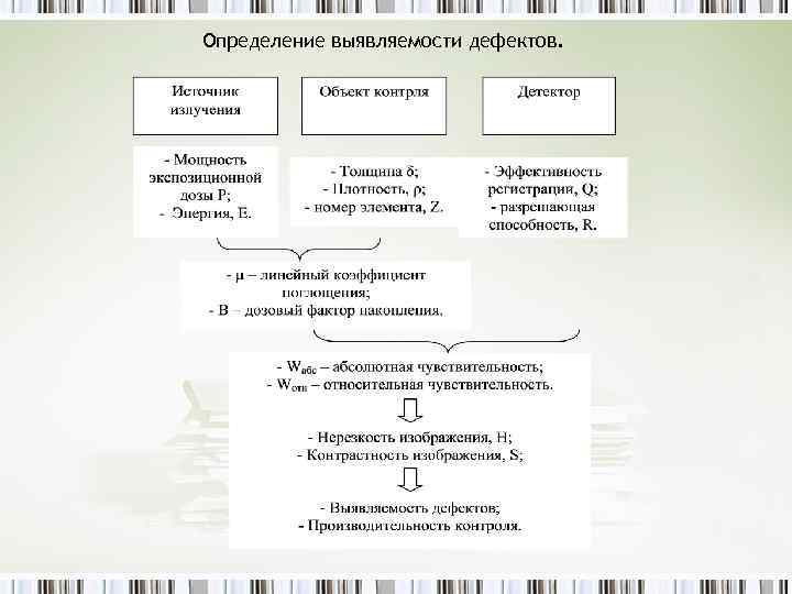 Определение выявляемости дефектов. 