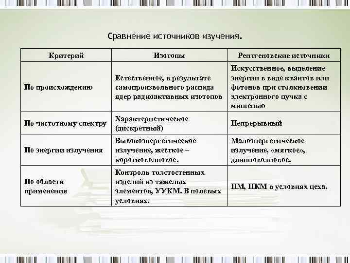 Сравнение источников изучения. Критерий Изотопы Рентгеновские источники По происхождению Естественное, в результате самопроизвольного распада