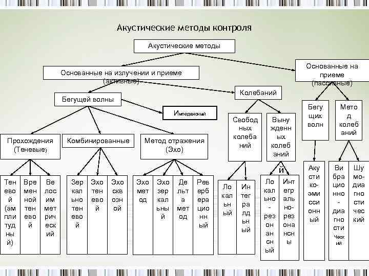 Акустические методы контроля Акустические методы Основанные на приеме (пассивные) Основанные на излучении и приеме