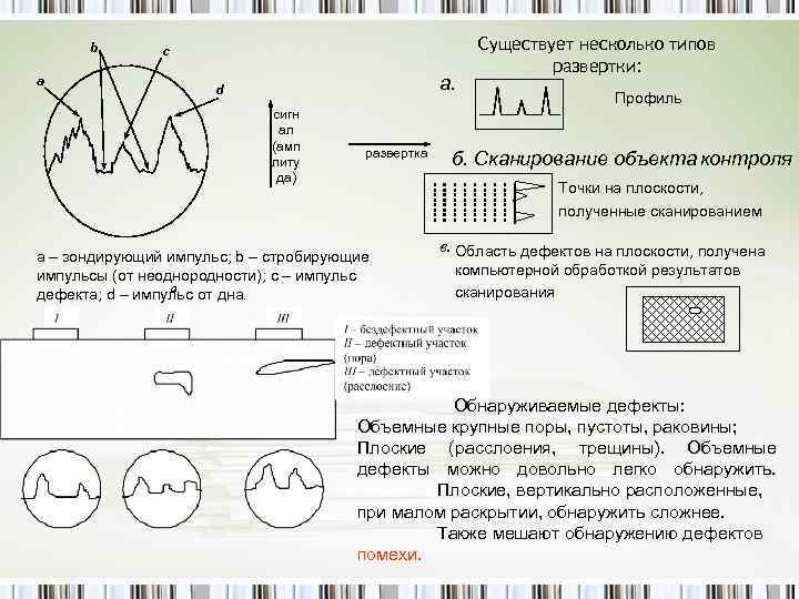 b a c а. d сигн ал (амп литу да) развертка Существует несколько типов