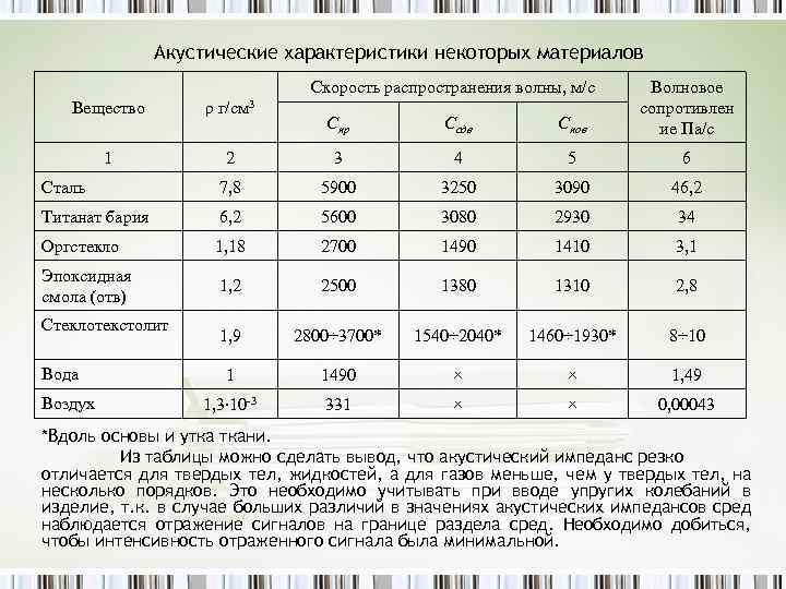 Некоторые характеристики. Акустический импеданс материалов. Акустические характеристики материалов. Акустический импеданс материалов таблица. Акустические материалы таблица.