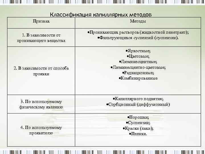 Классификация капиллярных методов Признак 1. В зависимости от проникающего вещества 2. В зависимости от