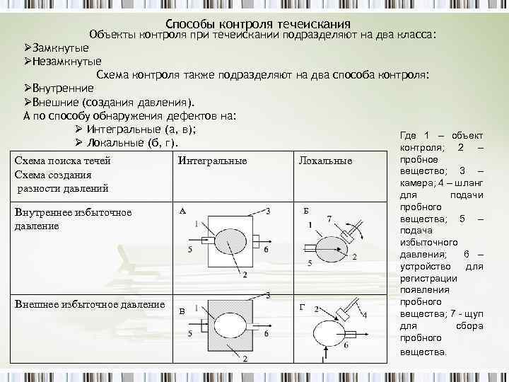 Способы контроля течеискания Объекты контроля при течеискании подразделяют на два класса: ØЗамкнутые ØНезамкнутые Схема