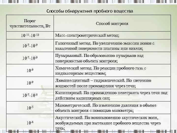 Способы обнаружения пробного вещества Порог чувствительности, Вт 10 -11 -10 -13 Способ контроля Масс-спектрометрический