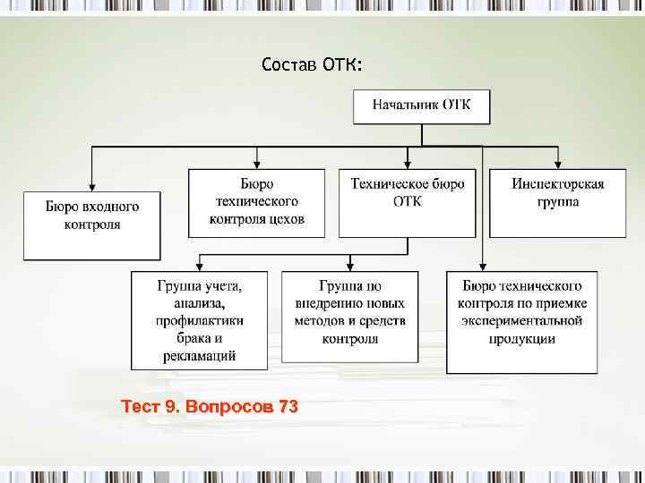 Состав ОТК: Тест 9. Вопросов 73 