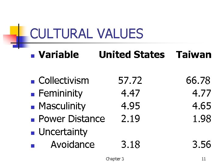 CULTURAL VALUES n n n n Variable United States Collectivism Femininity Masculinity Power Distance